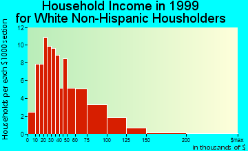 Denver household income for White Non-Hispanic householders