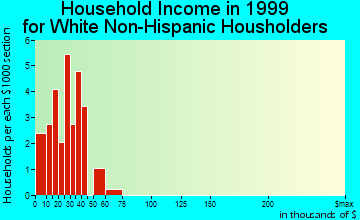 Derby household income for White Non-Hispanic householders
