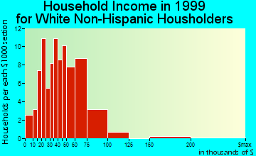 De Soto household income for White Non-Hispanic householders