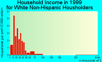 Diagonal household income for White Non-Hispanic householders