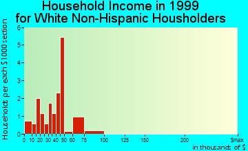 Dickens household income for White Non-Hispanic householders