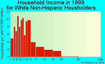 North Pole household income for White Non-Hispanic householders
