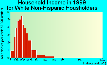 Doon household income for White Non-Hispanic householders