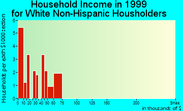 Douds household income for White Non-Hispanic householders