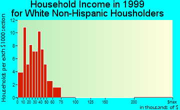 Dow City household income for White Non-Hispanic householders