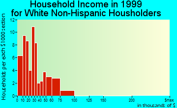 Dumont household income for White Non-Hispanic householders
