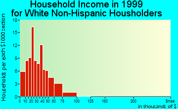 Dunlap household income for White Non-Hispanic householders