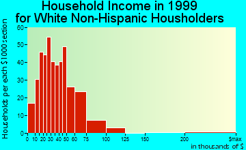 Dyersville household income for White Non-Hispanic householders