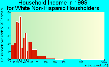 Earling household income for White Non-Hispanic householders