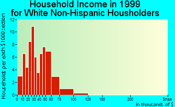 Earlville household income for White Non-Hispanic householders