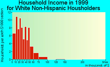 Eldon household income for White Non-Hispanic householders