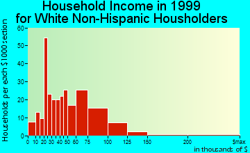 Eldridge household income for White Non-Hispanic householders