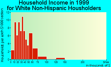 Elk Horn household income for White Non-Hispanic householders