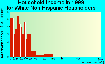 Elma household income for White Non-Hispanic householders