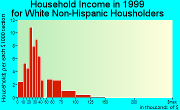 Emerson household income for White Non-Hispanic householders