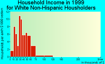 Everly household income for White Non-Hispanic householders