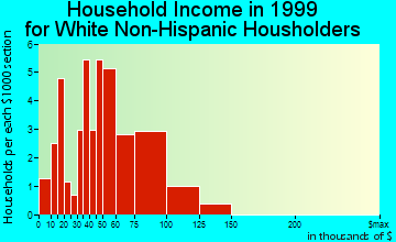 Fairfax household income for White Non-Hispanic householders