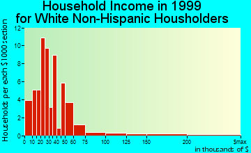 Farnhamville household income for White Non-Hispanic householders