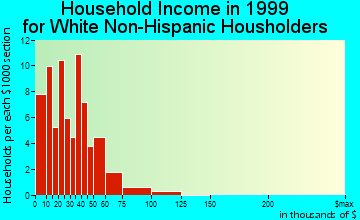 Fayette household income for White Non-Hispanic householders