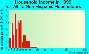 Fertile household income for White Non-Hispanic householders