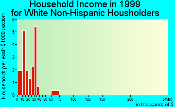 Floris household income for White Non-Hispanic householders