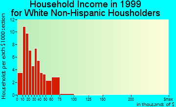 Fonda household income for White Non-Hispanic householders