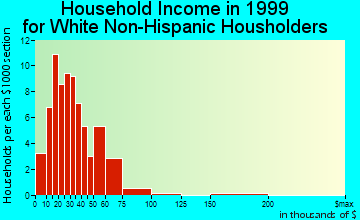 Fontanelle household income for White Non-Hispanic householders