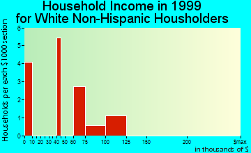 Old Harbor household income for White Non-Hispanic householders
