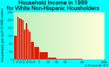 Fort Dodge household income for White Non-Hispanic householders