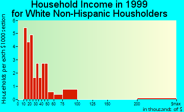 Fredonia household income for White Non-Hispanic householders