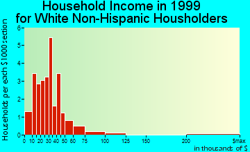 Galva household income for White Non-Hispanic householders