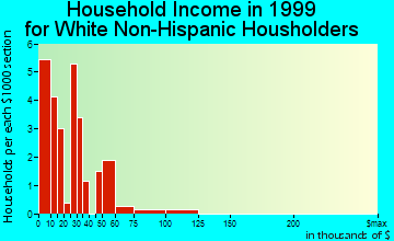 Garden Grove household income for White Non-Hispanic householders
