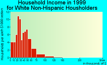 Garnavillo household income for White Non-Hispanic householders