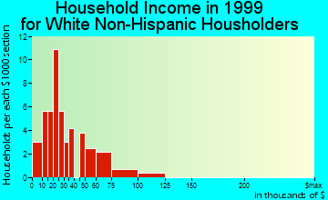 Garrison household income for White Non-Hispanic householders