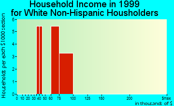Ouzinkie household income for White Non-Hispanic householders
