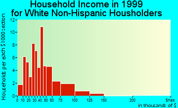 Gilbertville household income for White Non-Hispanic householders