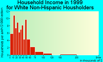 Gilmore City household income for White Non-Hispanic householders