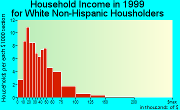 Gladbrook household income for White Non-Hispanic householders
