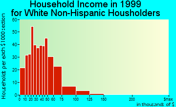Glenwood household income for White Non-Hispanic householders