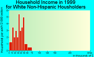 Goodell household income for White Non-Hispanic householders