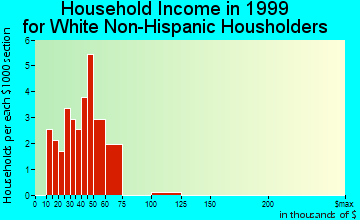 Goose Lake household income for White Non-Hispanic householders