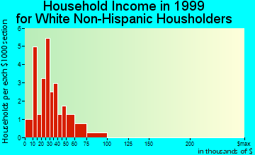 Grafton household income for White Non-Hispanic householders