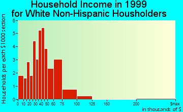 Grand Mound household income for White Non-Hispanic householders