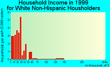 Grand River household income for White Non-Hispanic householders