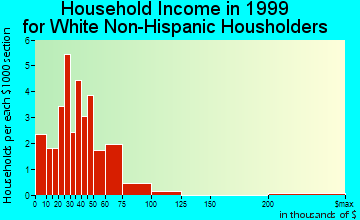 Grandview household income for White Non-Hispanic householders