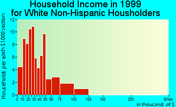 Granger household income for White Non-Hispanic householders
