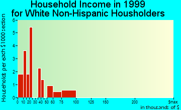 Grant household income for White Non-Hispanic householders