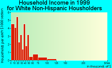 Gravity household income for White Non-Hispanic householders