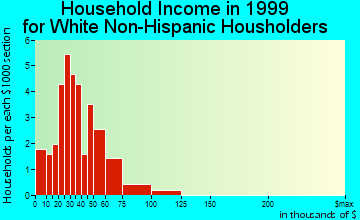 Greeley household income for White Non-Hispanic householders