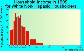Grundy Center household income for White Non-Hispanic householders